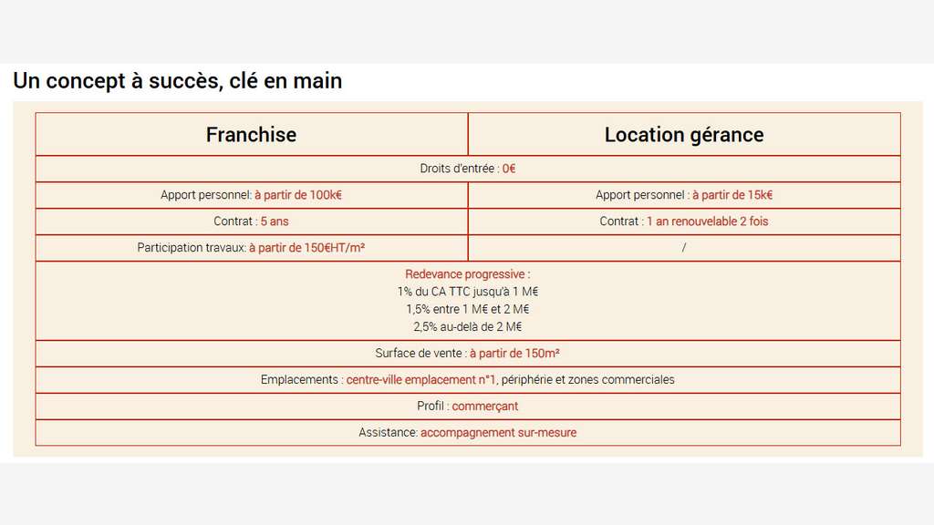Reprenez un Naturalia en Franchise à Avignon