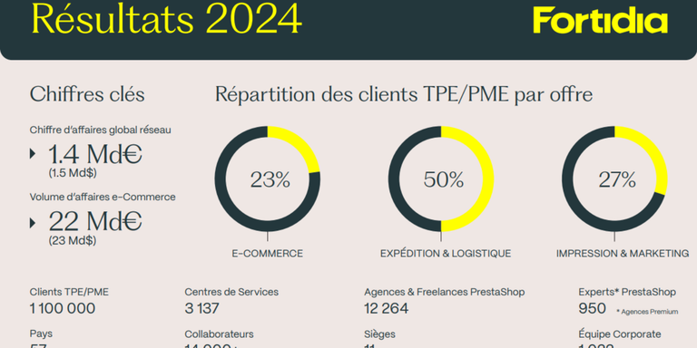 MAIL BOXES ETC. - Bilan 2024 pour la maison mère de Mail Boxes Etc.