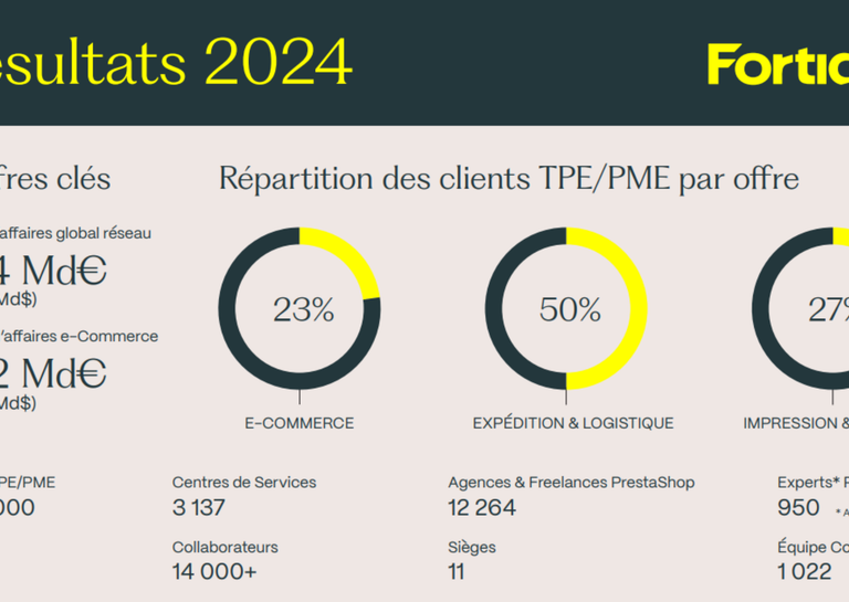 MAIL BOXES ETC. - Bilan 2024 pour la maison mère de Mail Boxes Etc.