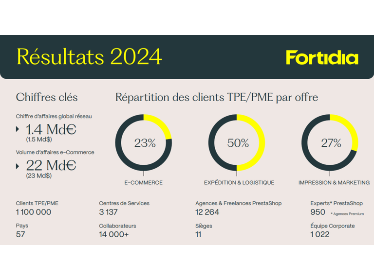 Bilan 2024 pour la maison mère de Mail Boxes Etc.