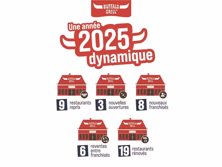 Buffalo Grill - Bilan 2025