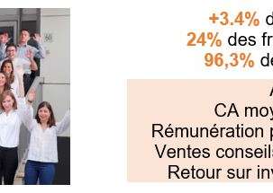 AVIVA cuisines et aménagements - Dans un contexte difficile, est-ce le bon moment pour créer ou reprendre une franchise ?