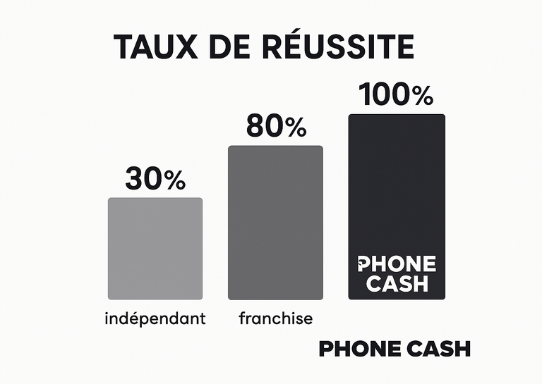 Entreprendre avec Phone Cash