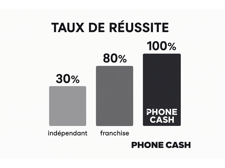 Entreprendre avec Phone Cash