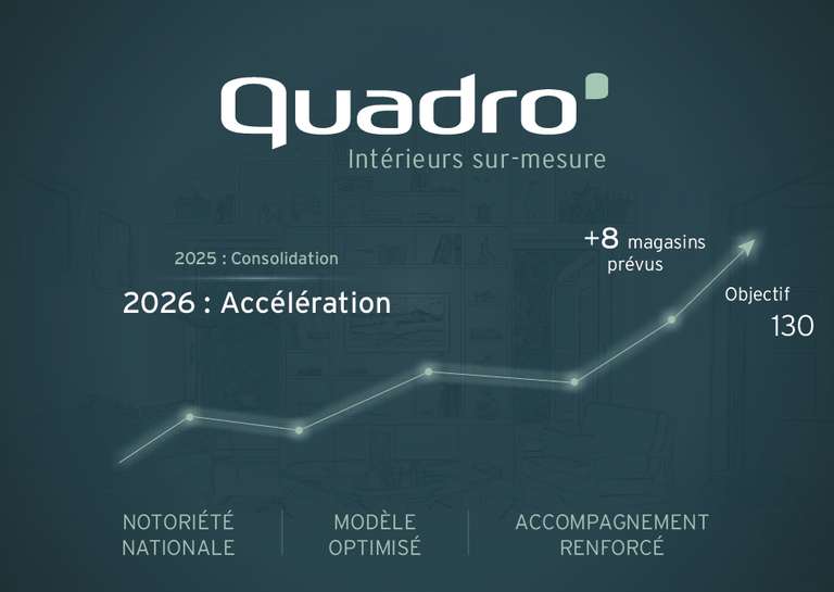 QUADRO - Quadro : Après la consolidation en 2025, place à l'accélération en 2026