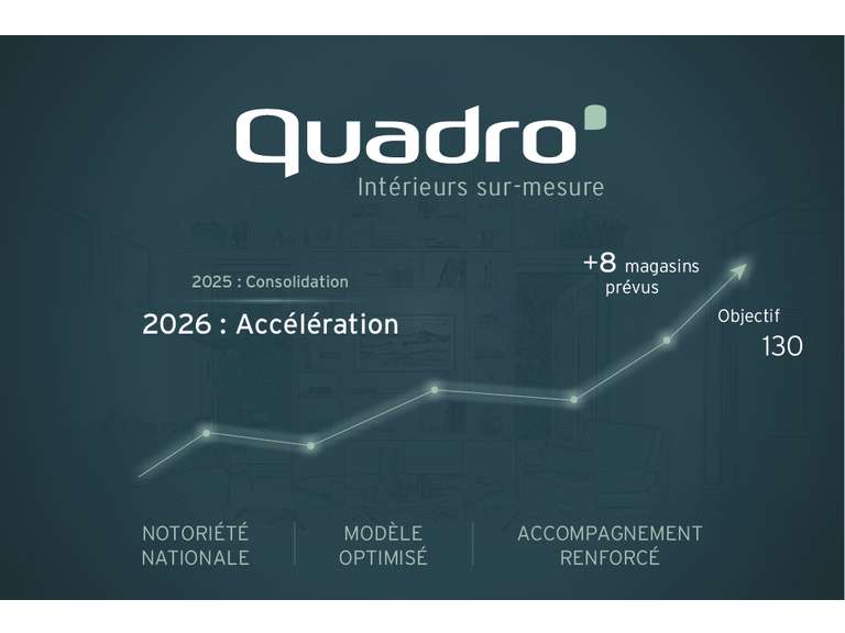 Quadro : Après la consolidation en 2025, place à l'accélération en 2026