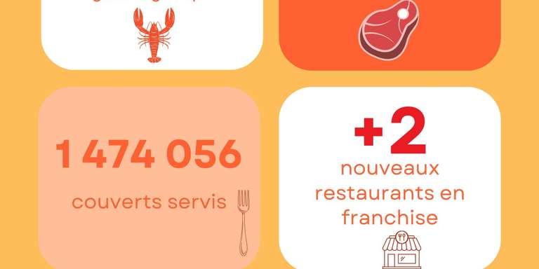 La Côte & L’arête - 🔥🔥Quand le marché piétine, nos restaurants accélèrent 🔥🔥