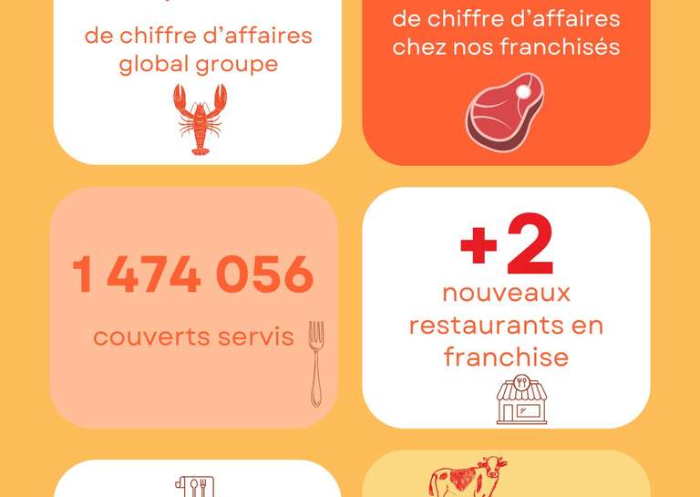 La Côte & L’arête - 🔥🔥Quand le marché piétine, nos restaurants accélèrent 🔥🔥