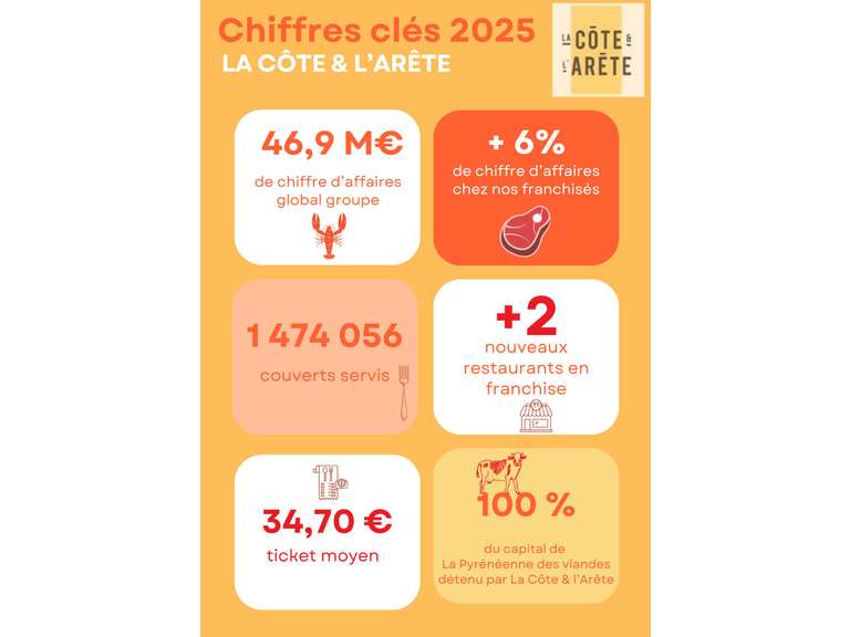 🔥🔥Quand le marché piétine, nos restaurants accélèrent 🔥🔥