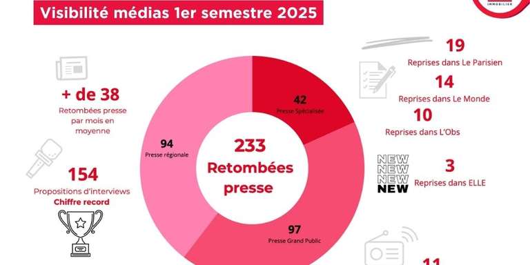 ERA IMMOBILIER - Vous aussi, vous souhaitez gagner en visibilité et affirmer votre expertise locale ?