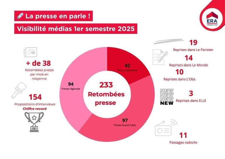 ERA IMMOBILIER - Vous aussi, vous souhaitez gagner en visibilité et affirmer votre expertise locale ?
